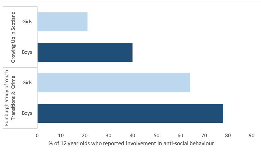 Bar chart showing percentage of 12 year olds who reported involvement in anti-social behaviour